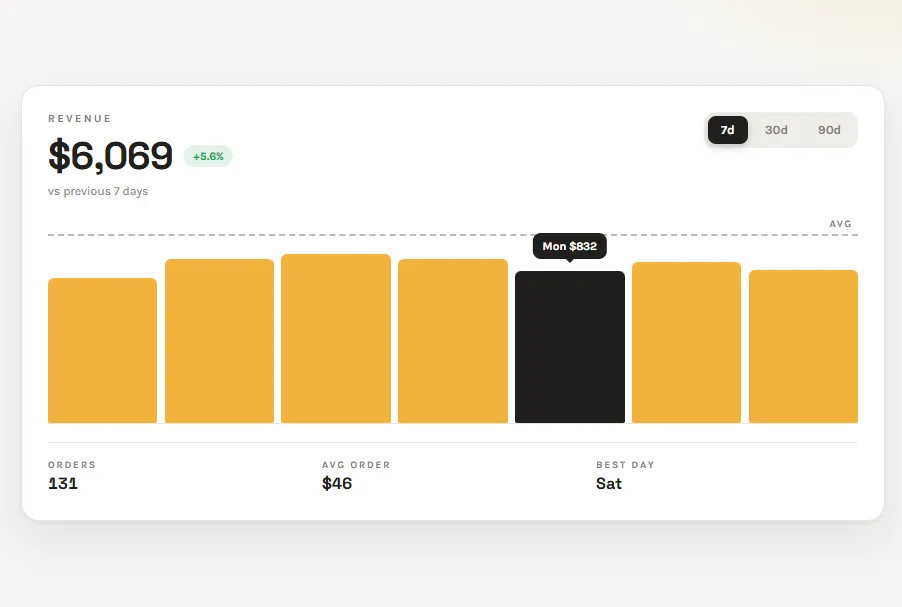 Analytics Card with Live Bars